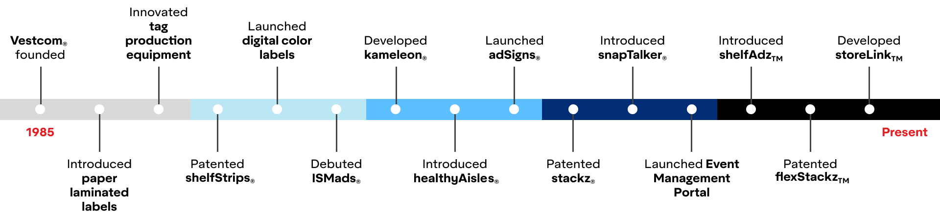 Timeline illustration of Vestcom milestones since 1985