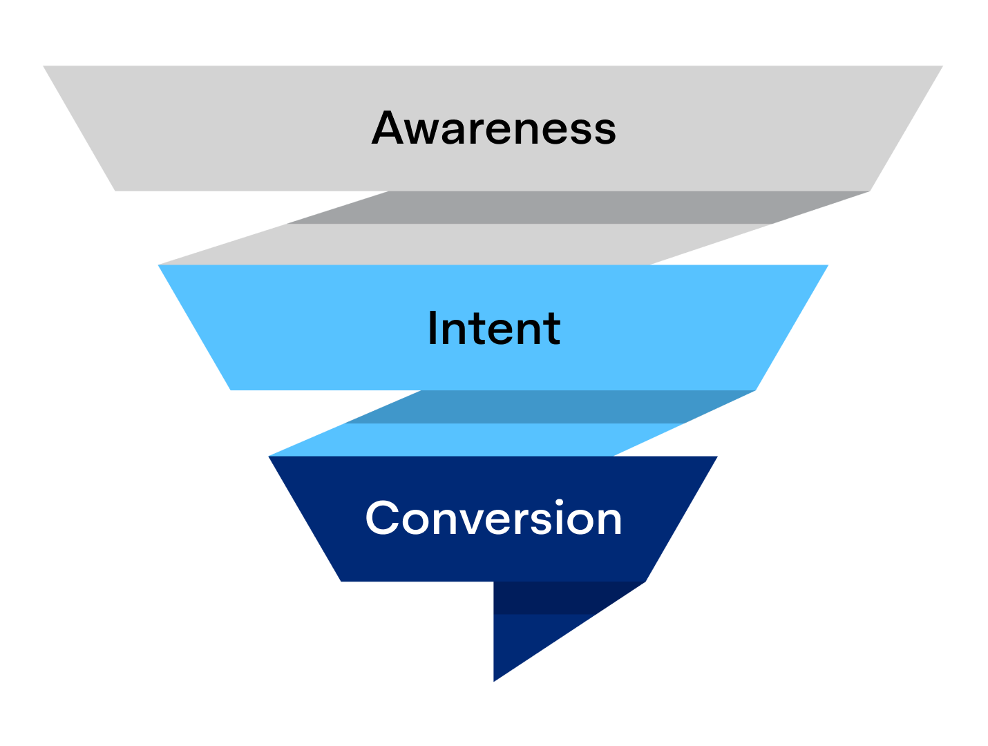 Awareness, Intent, Conversion funnel illustration